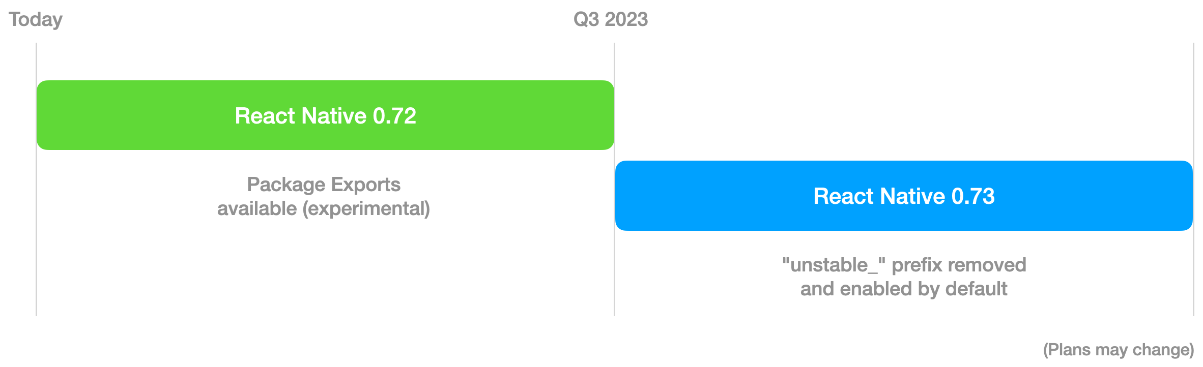 Plan de implementación para la compatibilidad con Exportaciones de Paquetes