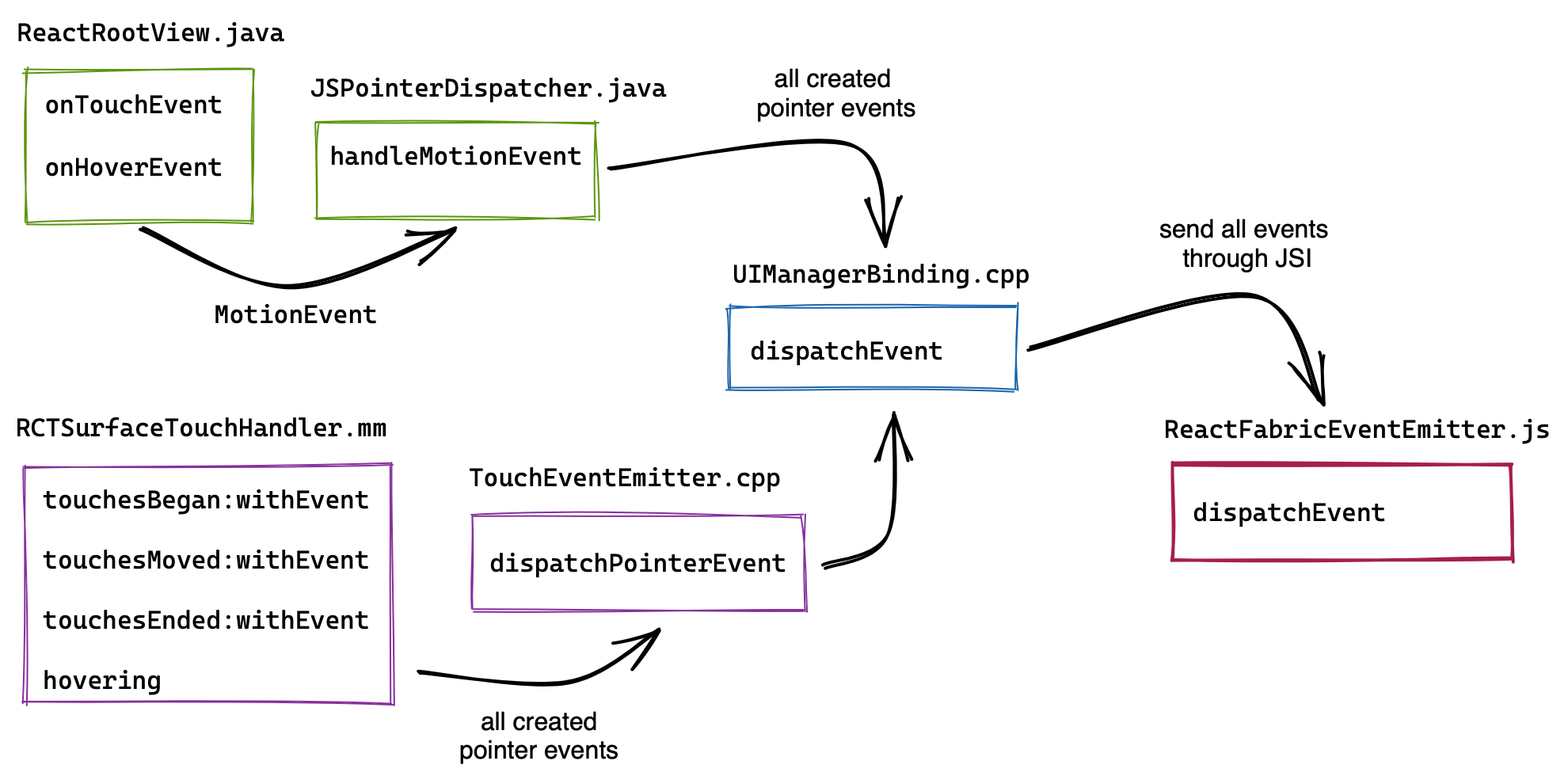 Diagrama de flujo para interpretar eventos de entrada UI de Android/iOS en Pointer Events. Android: los manejadores "onTouchEvent/onHoverEvent" convierten MotionEvents en Pointer Events vía JSI. iOS: manejadores "touchesBegan/hovering" convierten UITouch/UIEvent en Pointer Events.