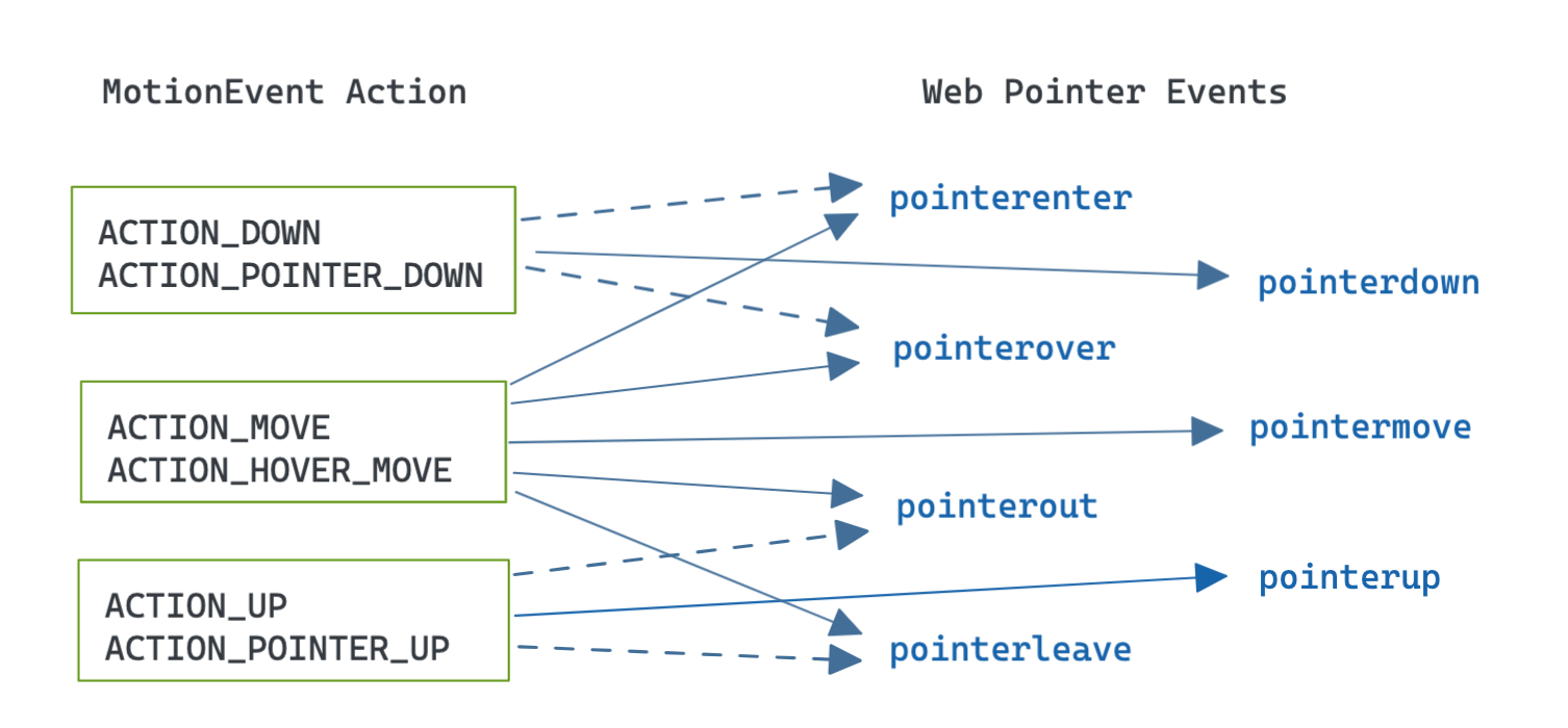 Diagrama de relación entre MotionEvents de Android y Pointer Events disparados. Eventos condicionales (líneas punteadas) cuando dispositivo no admite hover. "ACTION_DOWN/POINTER_DOWN" disparan pointerdown y condicionalmente pointerenter/over. "ACTION_MOVE/HOVER_MOVE" disparan pointerover/move/out. "ACTION_UP/POINTER_UP" disparan pointerup y condicionalmente pointerout/leave.