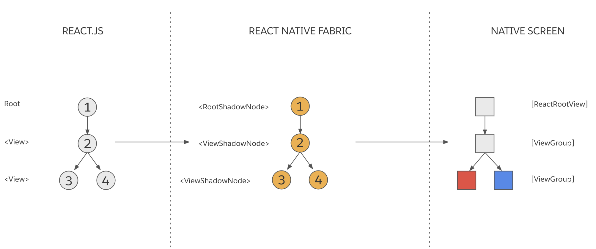 Tubería de renderizado 4