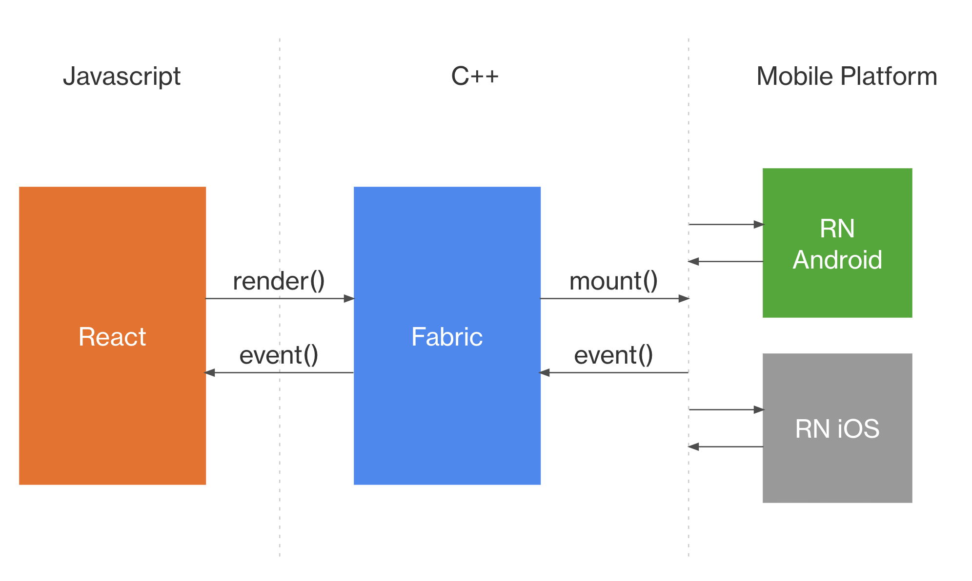Diagrama de implementación multiplataforma
